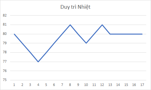 biểu đồ duy trì nhiệt