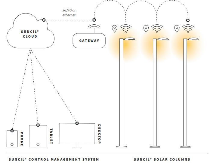 Suncil® Triangular - Cloud Solution